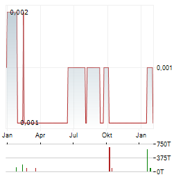TERTIARY MINERALS Aktie Chart 1 Jahr
