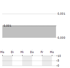 TERTIARY MINERALS Aktie 5-Tage-Chart