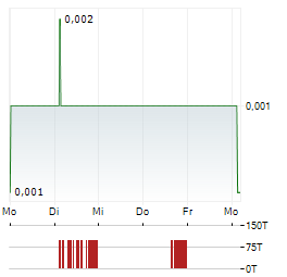 TERTIARY MINERALS Aktie 5-Tage-Chart