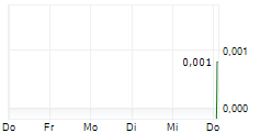 TERTIARY MINERALS PLC 5-Tage-Chart TERTIARY MINERALS PLC 5-Tage-Chart