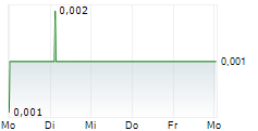 TERTIARY MINERALS PLC 5-Tage-Chart