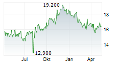 TERUMO CORPORATION ADR Chart 1 Jahr