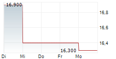 TERUMO CORPORATION ADR 5-Tage-Chart