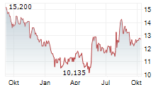 TERUMO CORPORATION Chart 1 Jahr