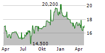 TERUMO CORPORATION Chart 1 Jahr