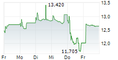 TERUMO CORPORATION 5-Tage-Chart
