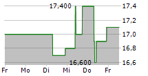 TERUMO CORPORATION 5-Tage-Chart