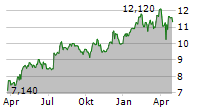 TERVEYSTALO OYJ Chart 1 Jahr