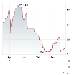 TERVEYSTALO Aktie Chart 1 Jahr
