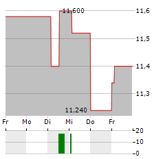 TERVEYSTALO Aktie 5-Tage-Chart