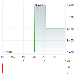 TERVEYSTALO Aktie 5-Tage-Chart