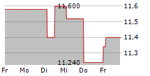 TERVEYSTALO OYJ 5-Tage-Chart