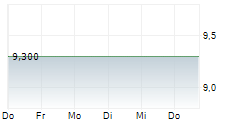 TERVEYSTALO OYJ 5-Tage-Chart