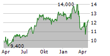 TESCO PLC ADR Chart 1 Jahr