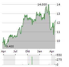 TESCO PLC ADR Aktie Chart 1 Jahr