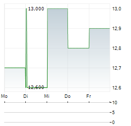 TESCO PLC ADR Aktie 5-Tage-Chart