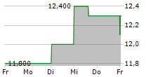 TESCO PLC ADR 5-Tage-Chart