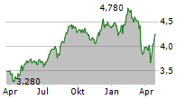 TESCO PLC Chart 1 Jahr