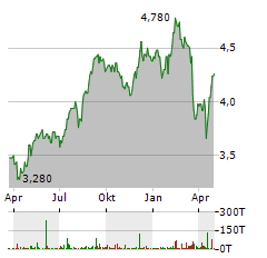 TESCO Aktie Chart 1 Jahr