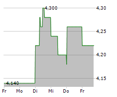 TESCO PLC Chart 1 Jahr