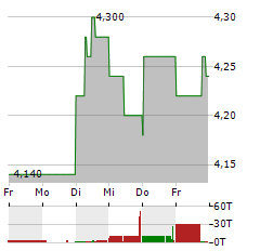 TESCO Aktie 5-Tage-Chart