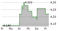 TESCO PLC 5-Tage-Chart