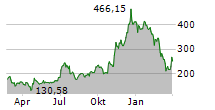 TESLA INC Chart 1 Jahr