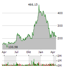 TESLA INC Jahres Chart