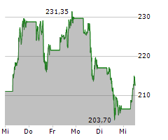 TESLA INC Chart 1 Jahr