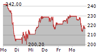 TESLA INC 5-Tage-Chart