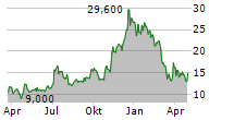 TESLA INC CDR Chart 1 Jahr