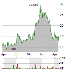 TESLA INC CDR Aktie Chart 1 Jahr