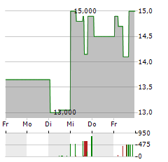 TESLA INC CDR Aktie 5-Tage-Chart