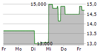 TESLA INC CDR 5-Tage-Chart