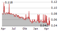 TESMEC SPA Chart 1 Jahr