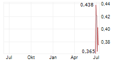 TESMEC SPA Chart 1 Jahr