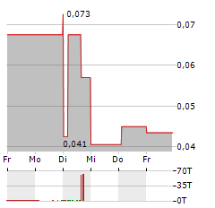 TESMEC Aktie 5-Tage-Chart