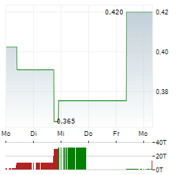 TESMEC Aktie 5-Tage-Chart