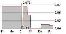 TESMEC SPA 5-Tage-Chart