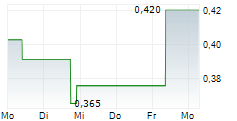 TESMEC SPA 5-Tage-Chart