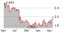 TESS HOLDINGS CO LTD Chart 1 Jahr