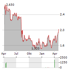 TESS HOLDINGS Aktie Chart 1 Jahr