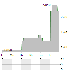 TESS HOLDINGS Aktie 5-Tage-Chart