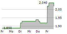 TESS HOLDINGS CO LTD 5-Tage-Chart