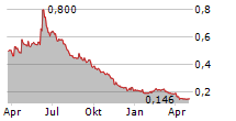 TESSELLIS SPA Chart 1 Jahr