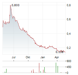 TESSELLIS Aktie Chart 1 Jahr