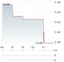 TESSELLIS Aktie 5-Tage-Chart