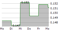 TESSELLIS SPA 5-Tage-Chart