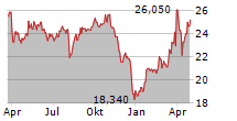 TESSENDERLO GROUP SA Chart 1 Jahr