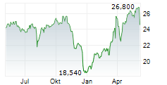 TESSENDERLO GROUP SA Chart 1 Jahr